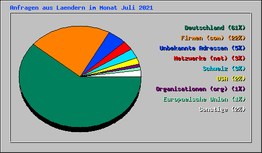 Anfragen aus Laendern im Monat Juli 2021