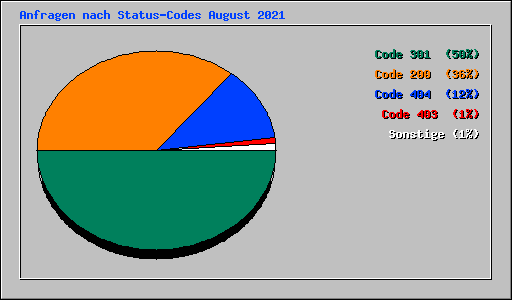 Anfragen nach Status-Codes August 2021