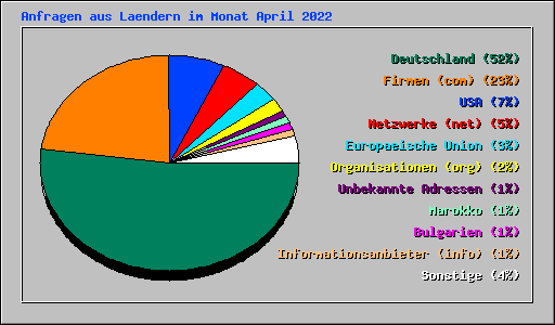Anfragen aus Laendern im Monat April 2022