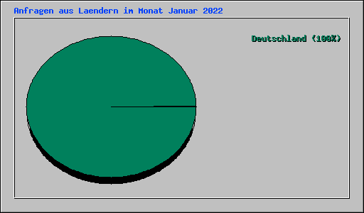 Anfragen aus Laendern im Monat Januar 2022